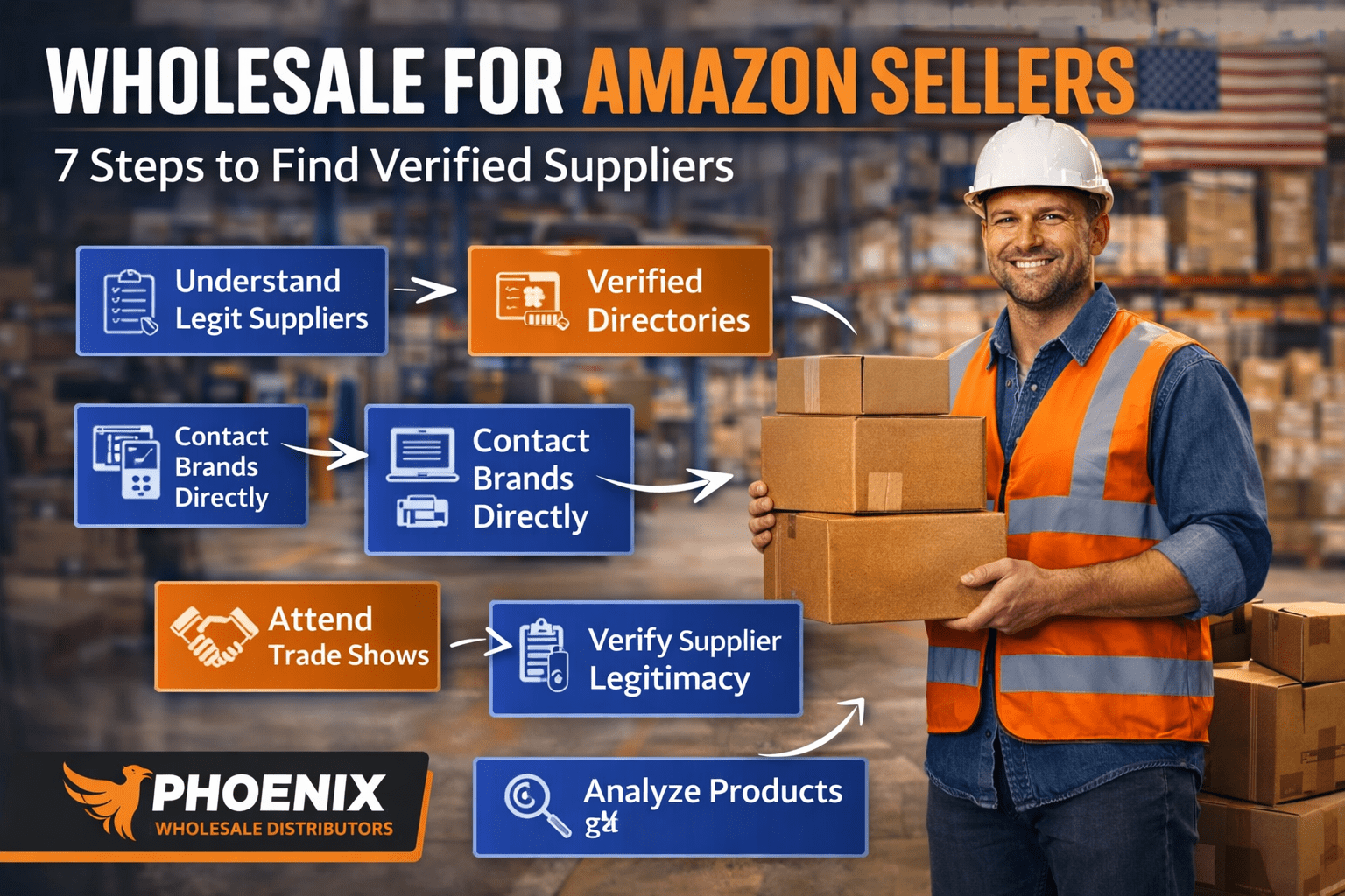 Wholesale for Amazon sellers guide showing supplier verification, bulk products, trade shows, product analysis, and trusted wholesale sourcing in the USA.